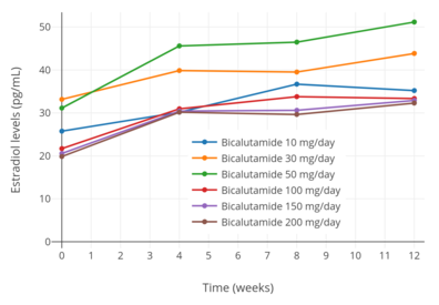 396px-Estradiol_levels_with_10_to_200_mg_per_day_bicalutamide_monotherapy_in_men.png