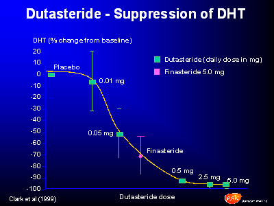 Dutasteride-Suppression-of-DHT-Chart.gif