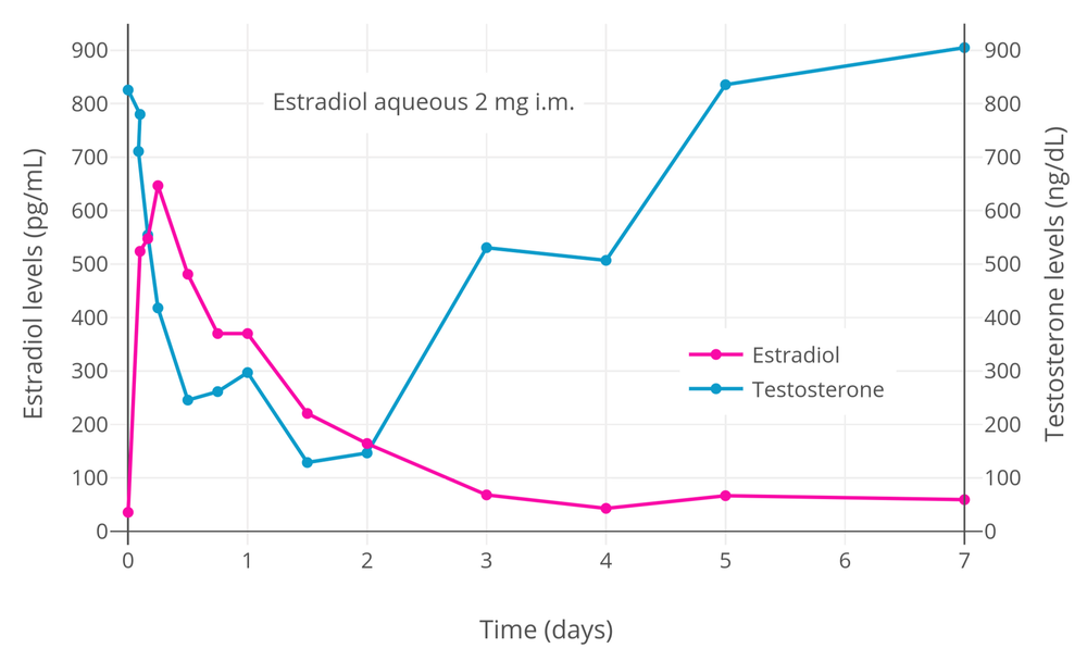 ion_of_2_mg_aqueous_estradiol_in_healthy_young_men.png