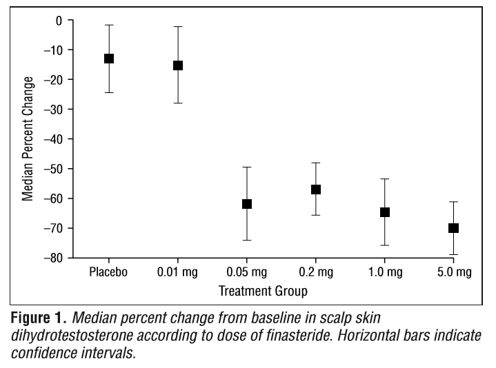 median-percentage-change-in-scalp-DHT-according-to-finasteride-dose.png