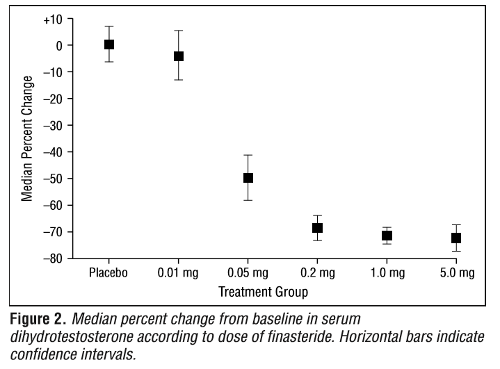 median-percentage-change-in-serum-DHT-according-to-finasteride-d.png