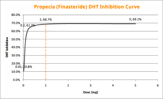 Does means inhibit about propecia what