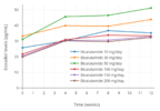 Estradiol_levels_with_10_to_200_mg_per_day_bicalutamide_monotherapy_in_men.png