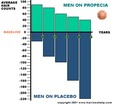 propecia5yrgraph.gif