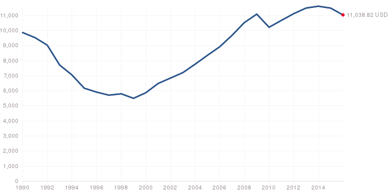 russia-real-gdp-per-capita-6baed31aba9188fe.png