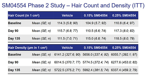 SM04554 Hair Counts